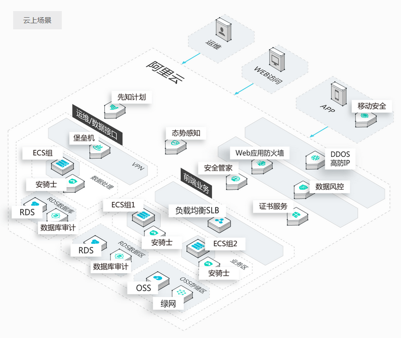 阿里云互联网金融安全解决方案架构