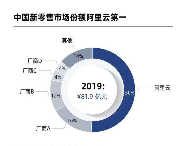 阿里云战略投入新零售一年占据50%市场