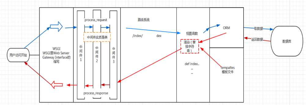 django请求的生命周期